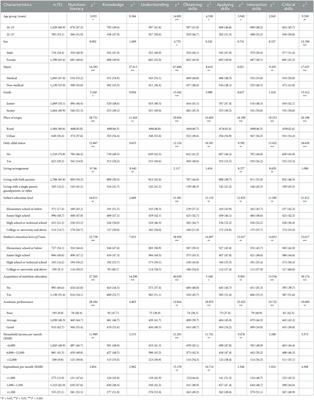 Nutrition literacy differs based on demographics among University students in Bengbu, China